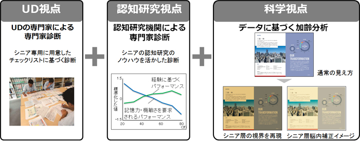 シニアフィット診断 サービスイメージ