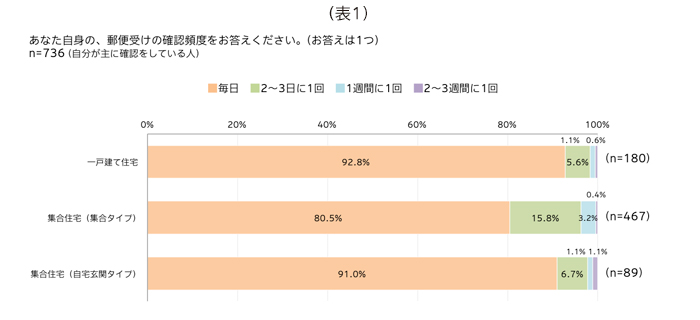 (表1)あなた自身の、郵便受けの確認頻度をお答えください。