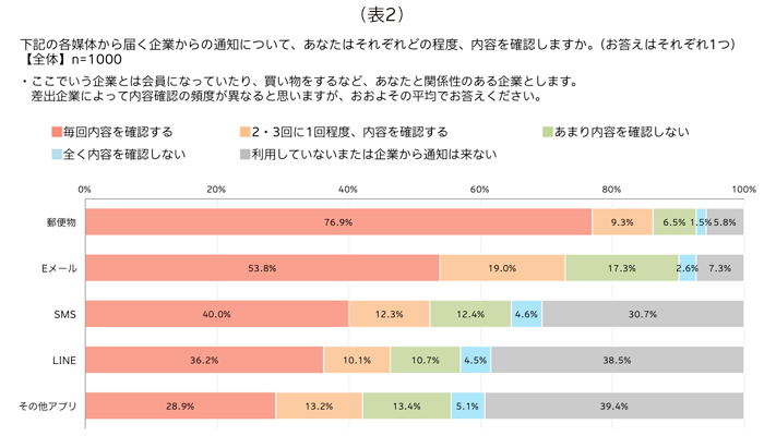 (表2)下記の媒体から届く企業からの通知について、あなたはそれぞれどの程度、内容を確認しますか。