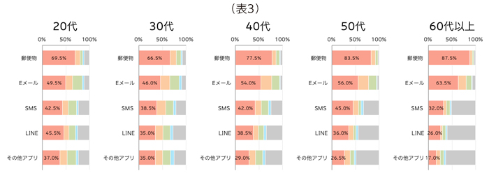 (表3)通知の確認割合（年代別）