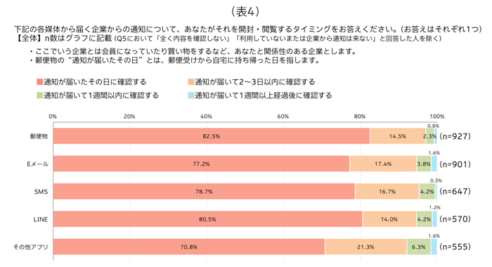 (表4)下記の各媒体から届く企業からの通知について、あなたがそれを開封・閲覧するタイミングをお答えください。