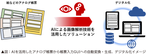 ▲図：AIを活用したアナログ帳票から帳票入力GUIへの自動変換・生成、デジタル化イメージ