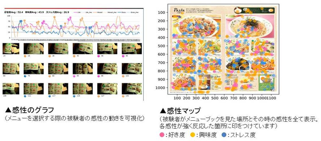 ▲感性のグラフ（メニューを選択する際の被験者の感性の動きを可視化）,▲感性マップ（被験者がメニューブックを見た場所とその時の感性を全て表示。各感性が強く反応した箇所に印をつけています）