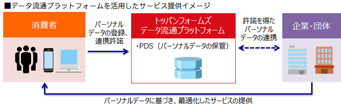 データ流通プラットフォームを活用したサービス提供イメージ