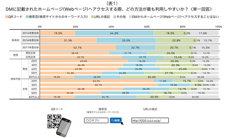 表1_DMに記載されたWebページへアクセスする際、どの方法が最も利用しやすいか？（単一回答）