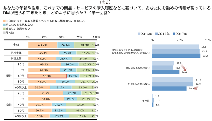 表2_あなたの年齢や性別、これまでの商品・サービスの購入履歴などに基づいて、あなたにお勧めの情報が載っているDMが送られてきたとき、どのように思うか？（単一回答）