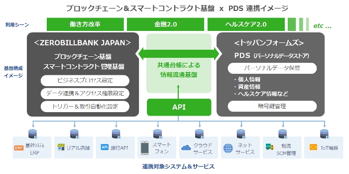 ブロックチェーン＆スマートコントラクト基盤×PDS連携イメージ