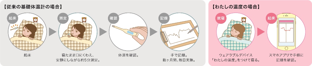 「従来の基礎体温計の場合」「わたしの温度の場合」