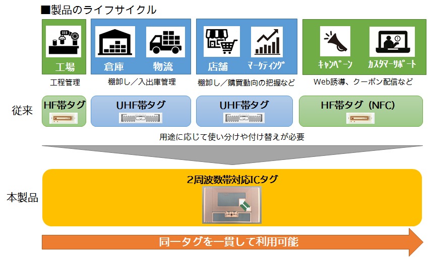 使用例：製品のライフサイクル