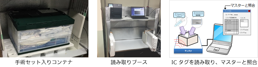 手術セット入りコンテナ、読み取りブース、ICタグを読み取り、マスターと照合