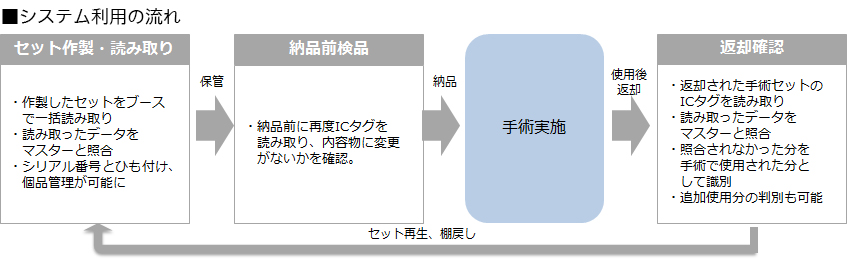 システム利用の流れ