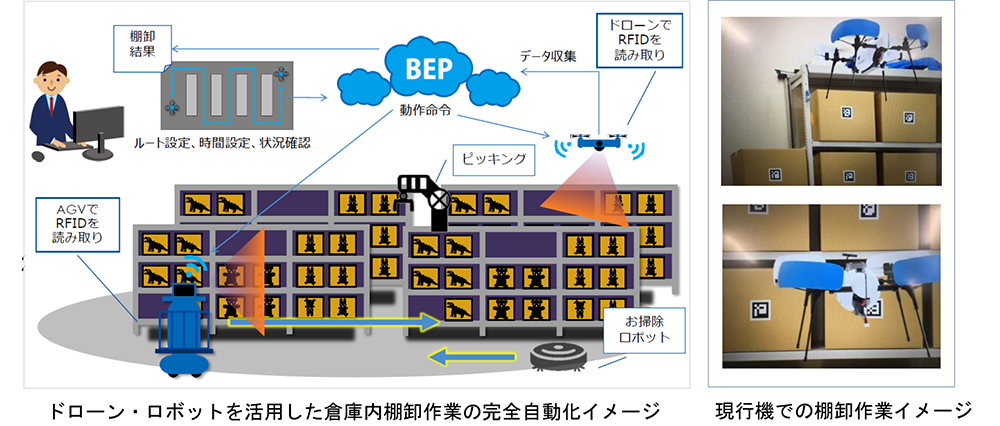 ドローン・ロボットを活用した倉庫内棚卸作業の完全自動化イメージ、現行機での棚卸作業イメージ