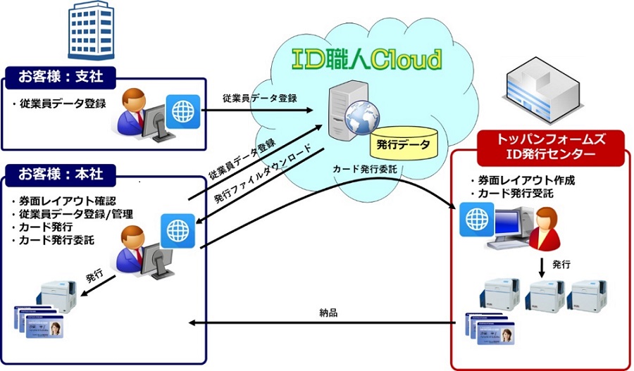 ID職人Cloudの利用イメージ