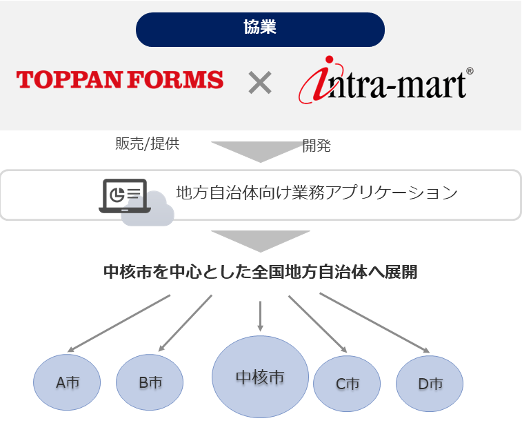 協業体制イメージ