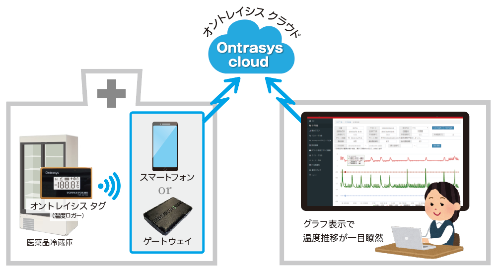 オントレイシス クラウドの利用イメージ