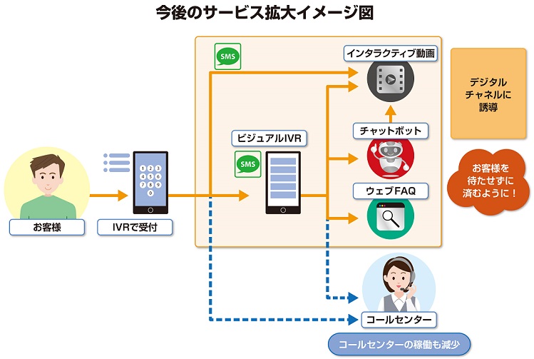 今後のサービス拡大イメージ図