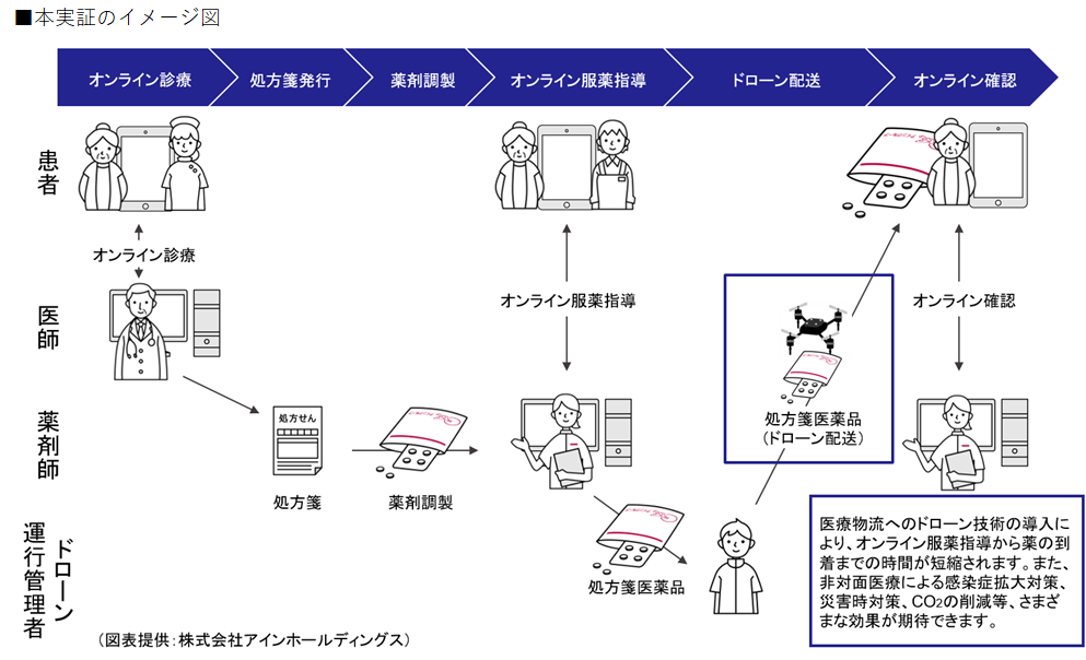 ■本実証のイメージ図