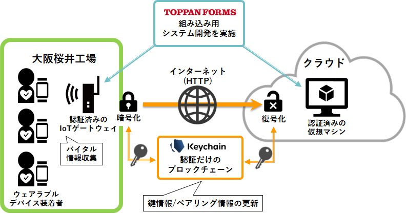 実証実験の概略図