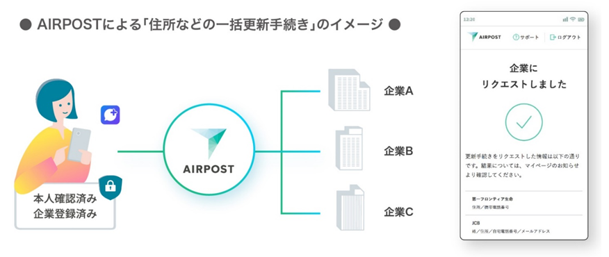 AIRPOSTによる「住所などの一括更新手続き」のイメージ