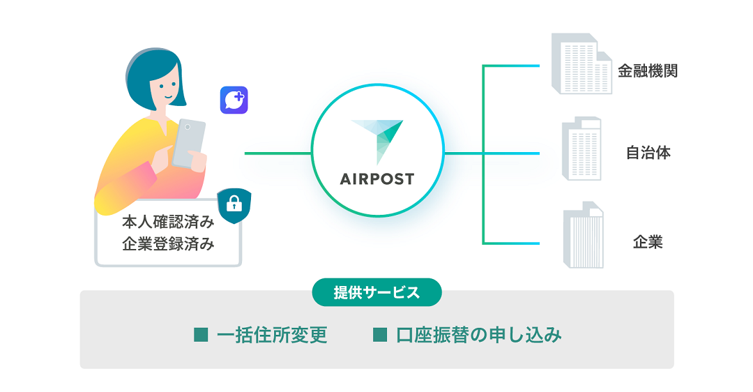AIRPOST サービスイメージ