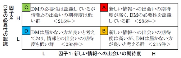 図１：受け取り手の態度分類（カッコ内はアンケート調査において分類された件数）