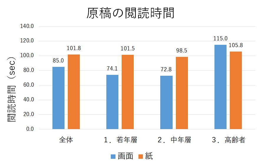 図4：原稿の閲読時間