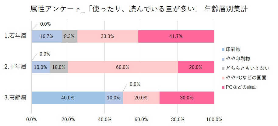 図5：年齢層別の「使ったり、読んでいる量が多い」媒体の集計