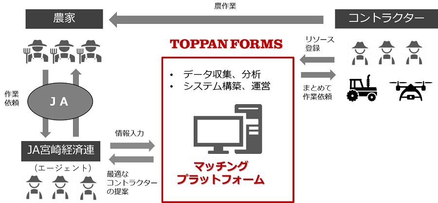 実証第一弾の体制