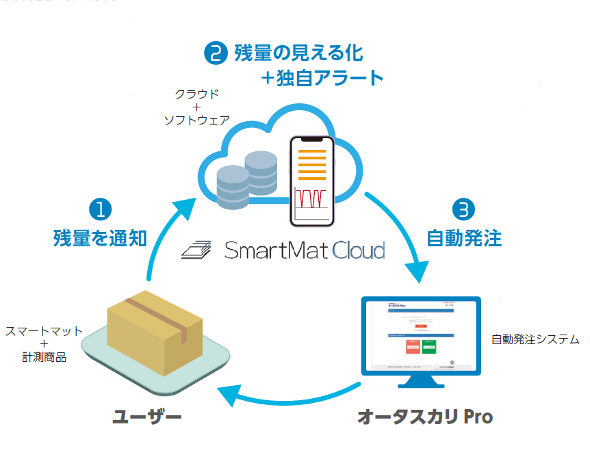 「オータスカリPro」自動発注の流れ