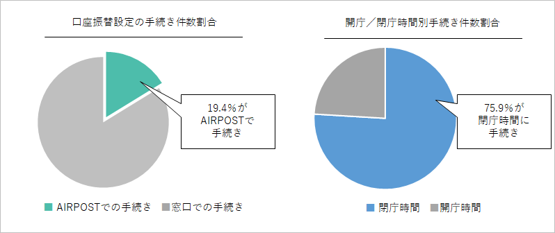 グラフ：口座振替設定の手続き件数割合、閉庁／開庁時間別手続き件数割合