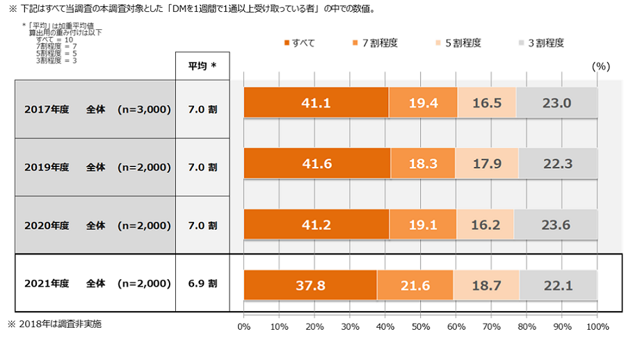 （表2）ご自身の手で、届いたDMを見たり開封する割合は、おおよそどの程度ですか。