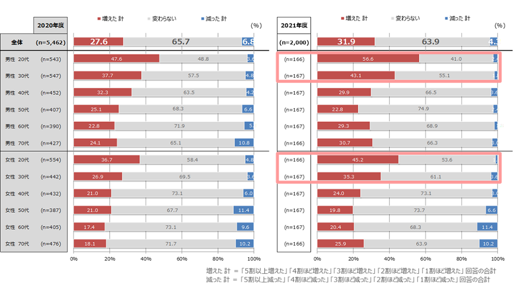 （表3）あなたが、2021年11月に開封したDM（ダイレクトメール）の数は、昨年2020年11月に開封した数と比べて、どのくらい変化がありましたか。