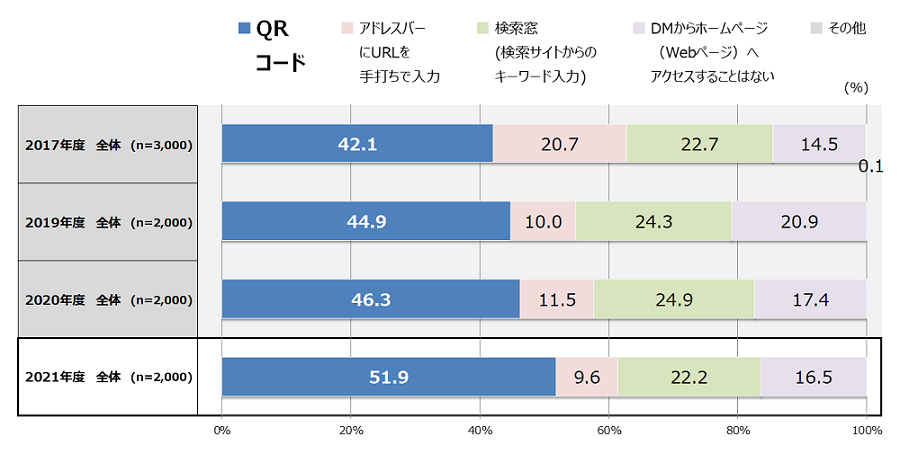 （表5）あなたは、DMの紙面に記載されたホームページ(Webページ)へアクセスする際、どの方法が最も利用しやすいですか。