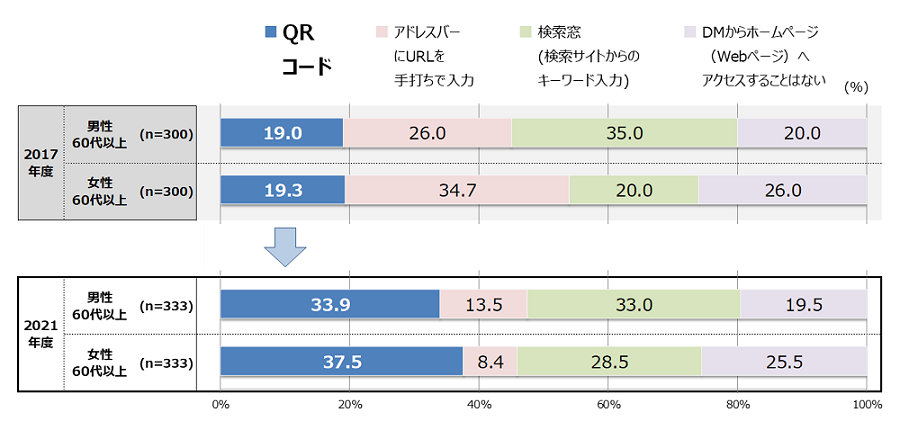 （表6）年代別回答抜粋－あなたは、DMの紙面に記載されたホームページ(Webページ)へアクセスする際、どの方法が最も利用しやすいですか。