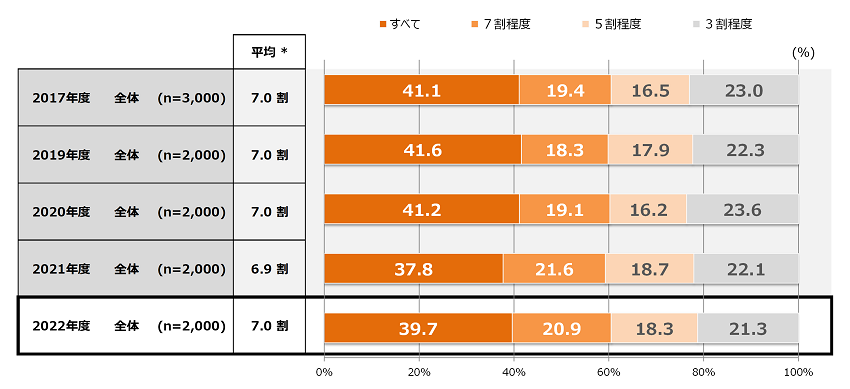 （グラフ2）DM開封割合