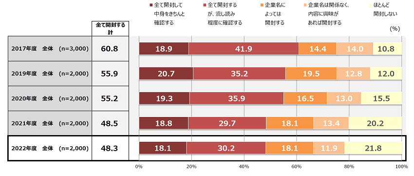 （グラフ3）アライアンスDMへの対応：接触状況の時系列推移