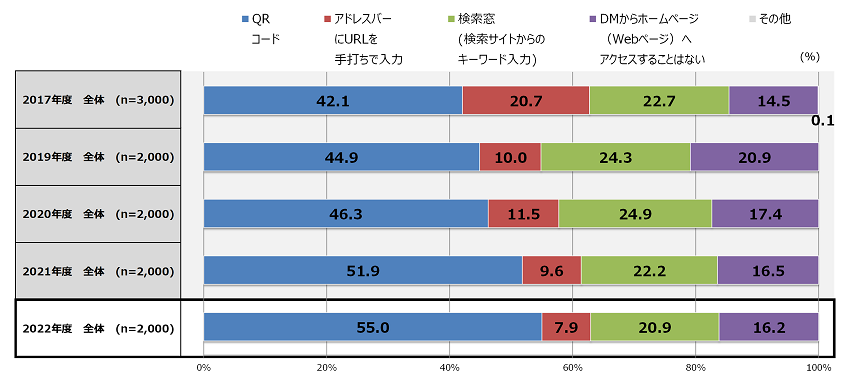 （グラフ５）Webへのアクセスに利用しやすい方法