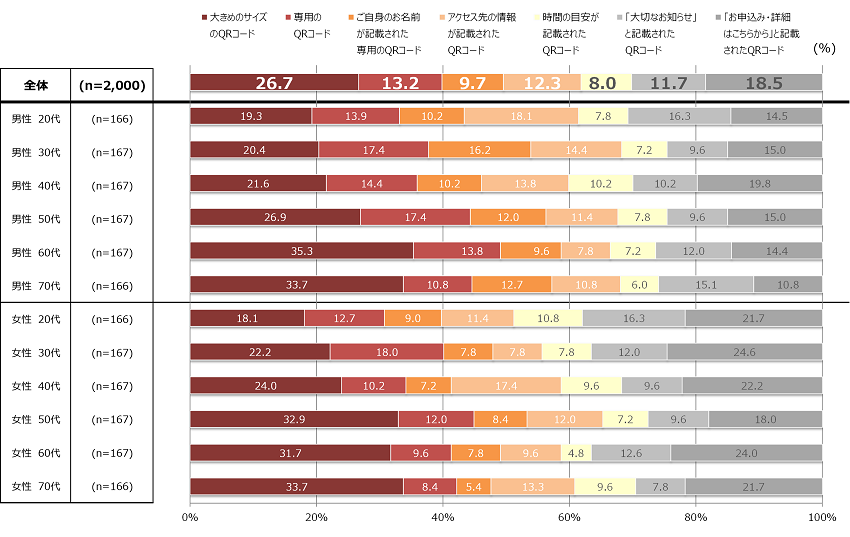 （グラフ６）最もアクセスしたい気持ちになるQRコードの記載方法