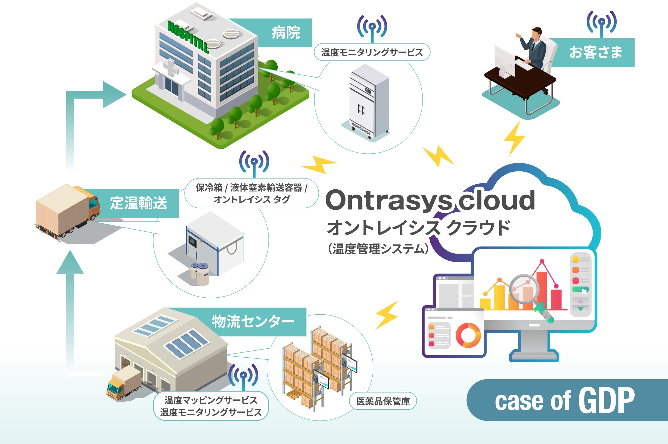 case of GDP オントレイシス クラウド概念図