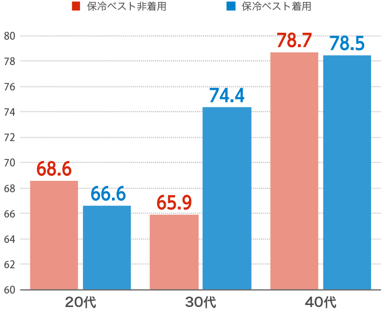 最低血圧平均値