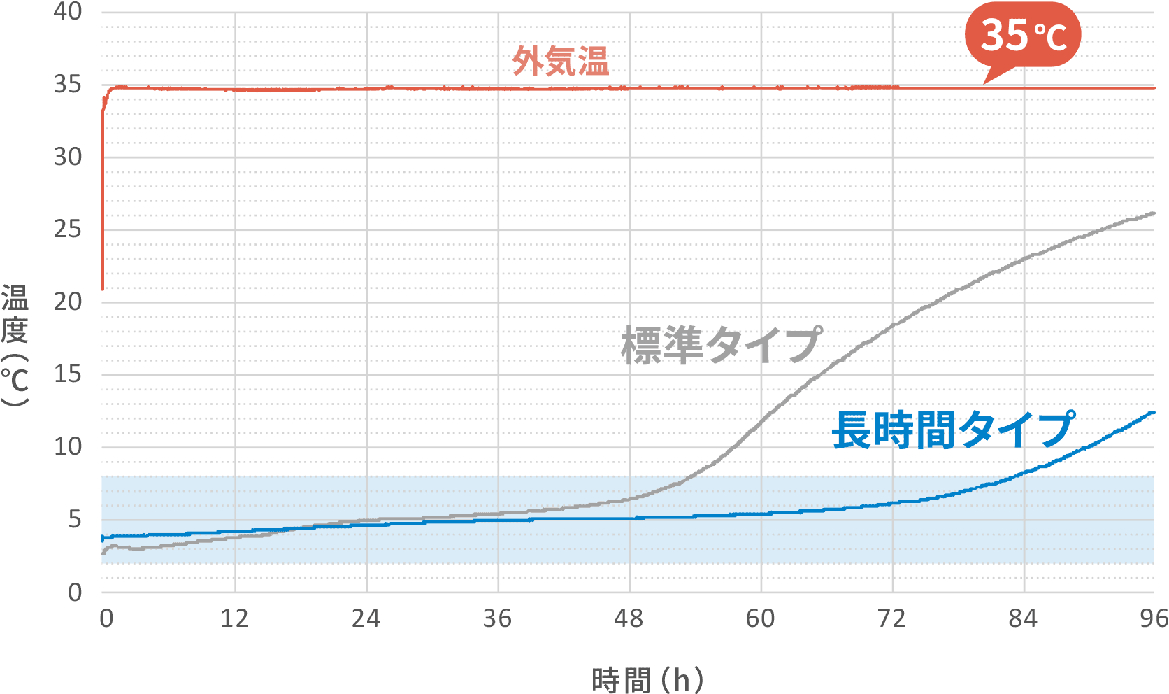 《夏季》実験結果グラフ+35℃環境（参考データ）
