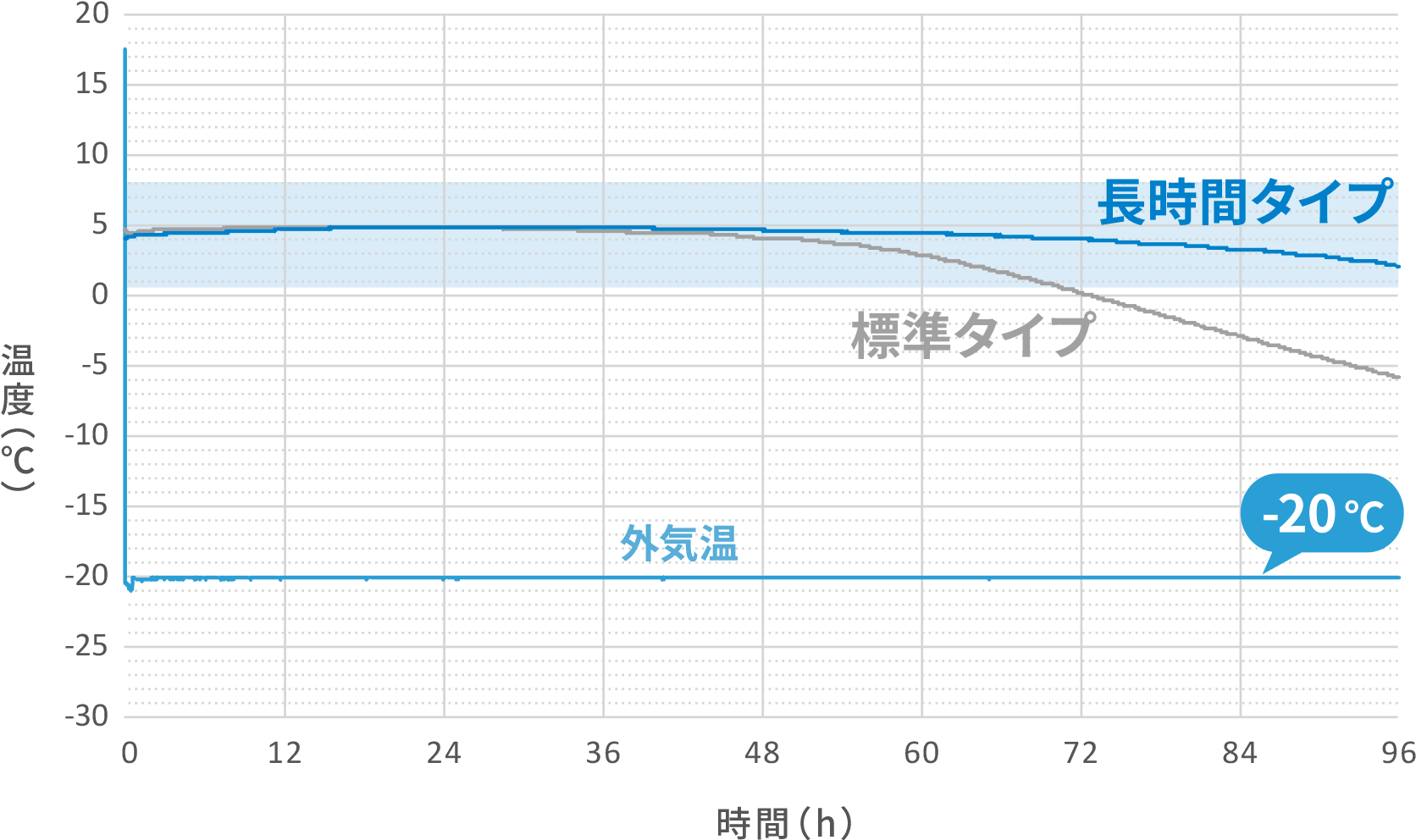 《冬季》実験結果グラフ-20℃環境（参考データ）