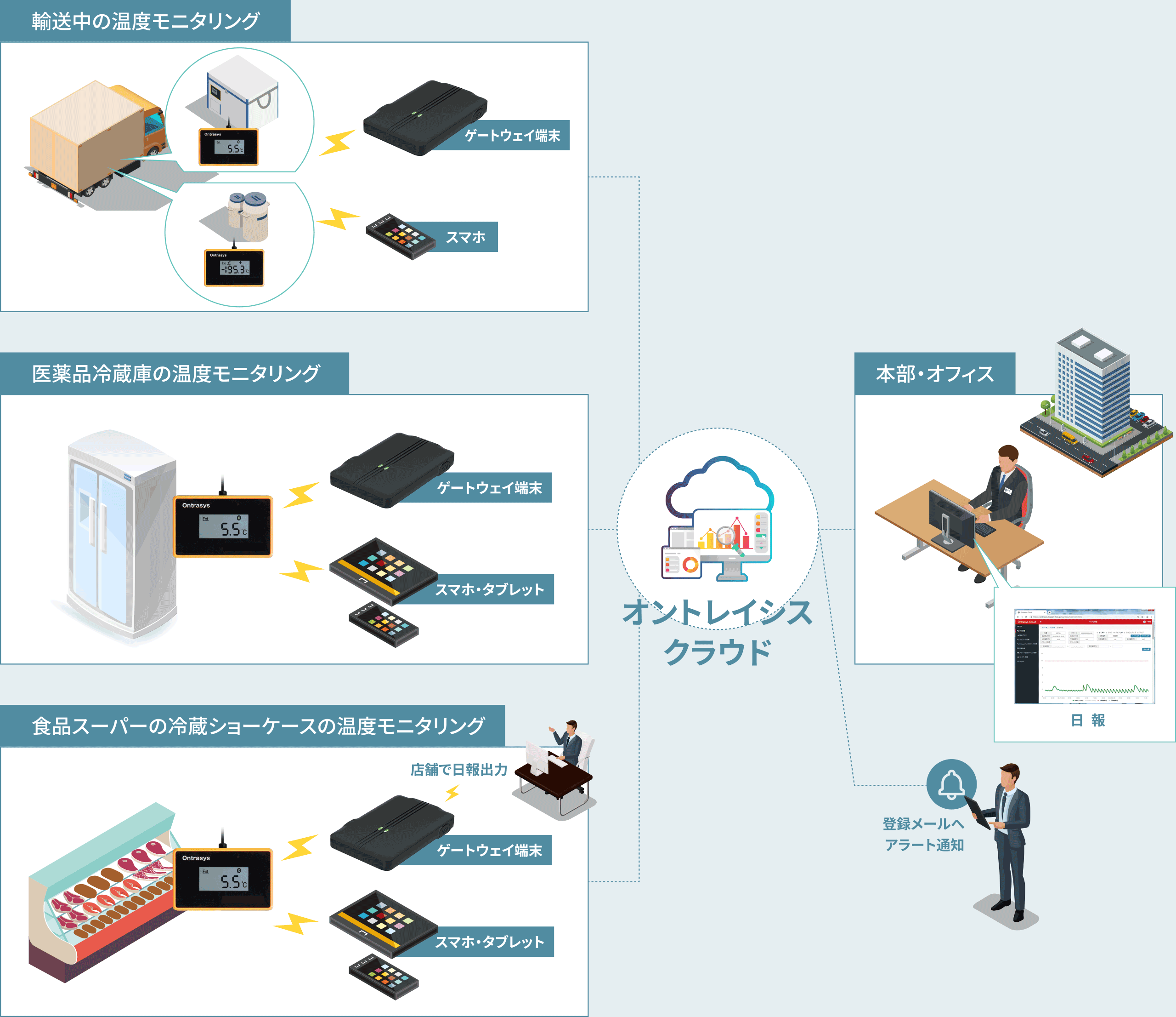 オントレイシスクラウド概念図