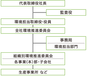 環境マネジメント体制図