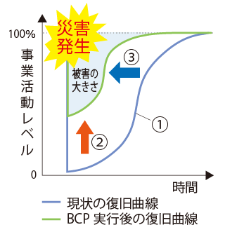 事業継続計画策定のステップ図