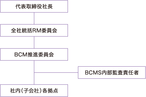 BCM推進体制図