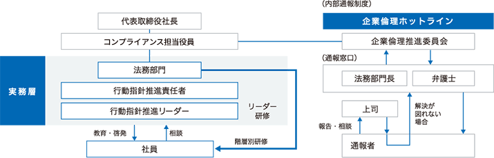 コンプライアンス体制図