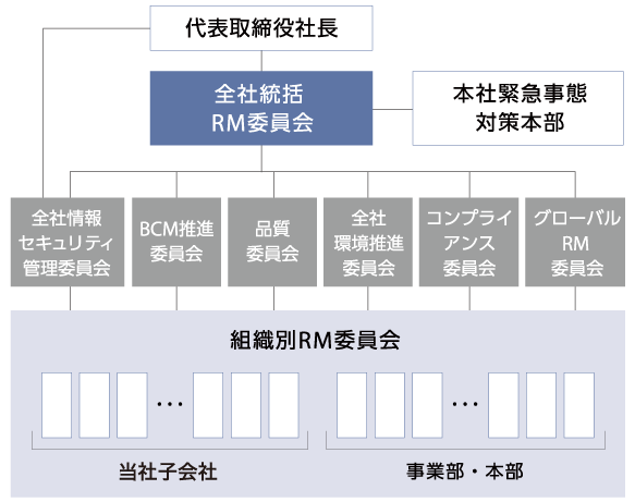 リスクマネジメント体制図