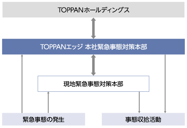 危機発生時の対応図