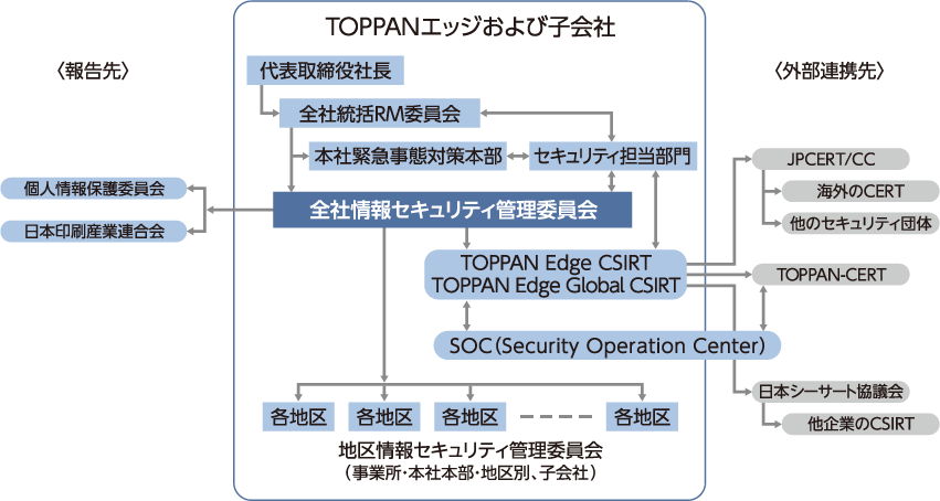セキュリティ管理体制図